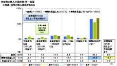 住宅の購入予定時期