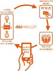 au WALLET サービスイメージ