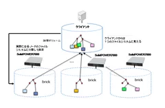 brickを重ね合わせて論理ボリューム内のファイルシステムを構成