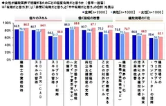 女性の活躍に有用なこと