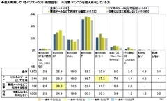 個人利用PCのOS