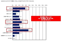 お父さんのニオイで改善してほしいのは以下のどれですか？