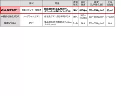 アルミノシリケートガラス比較表