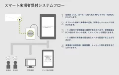 「スマート来場者受付システム」フロー図