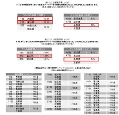 表9、表10、＜調査結果(1)＞腸内環境ランキング