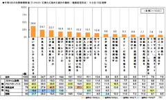 今年4月以降始めた節約