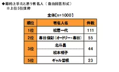 節約上手だと思う有名人