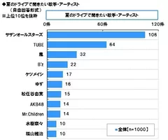 夏ドライブで聞きたい歌手