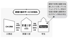 「家撮り部」サービスの流れ