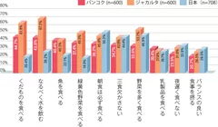 結果3_食事・生活面で気にしていること