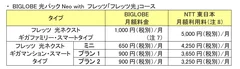 BIGLOBE光パックNeo with フレッツ「フレッツ光」コース