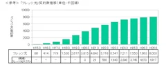 「フレッツ光」契約数推移(単位：千回線)