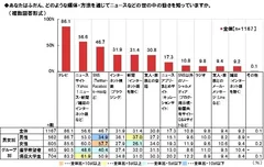 普段の情報収集方法