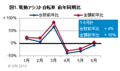 図1．電動アシスト自転車 前年同期比