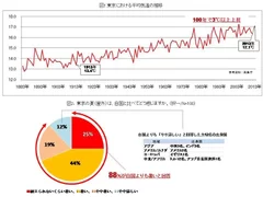 図1、2：平均気温と暑さ比較