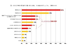 図3：暑く感じるワケ