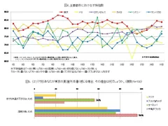 図4、5：主要都市の不快指数