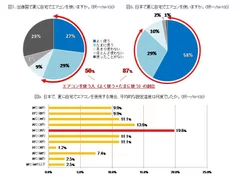 図7、8、9：エアコン使用と設定温度