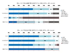 図10、11：エリア別エアコン使用頻度