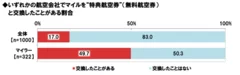 特典航空券交換経験率