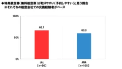 特典航空券の取りやすさ