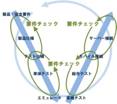 トレーサビリティチェックV字モデル