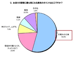 お泊りの翌朝に最も気になる異性のポイントはどこですか？