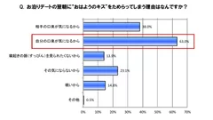 お泊りデートの翌朝に“おはようのキス”をためらってしまう理由はなんですか？