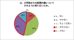 アンケート結果2