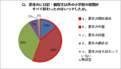 アンケート結果3