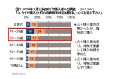 図1. 2014年3月以前のタイヤ購入者への調査