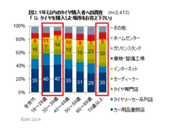 図2. 1年以内のタイヤ購入者への調査