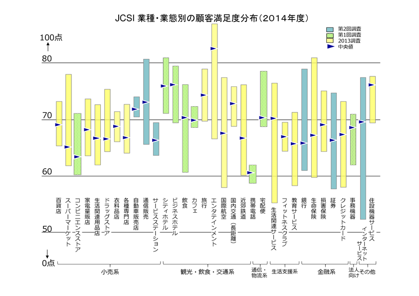 業種・業態別の顧客満足度分布(2014年度)