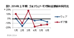 図1．2014年上半期　ゴルフウェア・ギア類の金額前年同月比