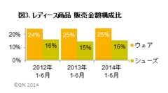 図3．レディース商品　販売金額構成比