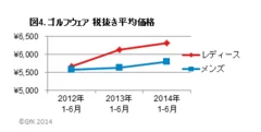 図4．ゴルフウェア　税抜き平均価格