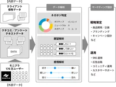 「ソーシャルアナライザー」サービスイメージ