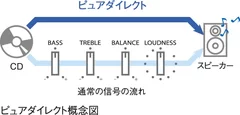 ピュアダイレクト概念図