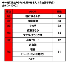 一緒に家飲みしたい有名人