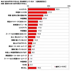 おつまみ作りでの参考は？