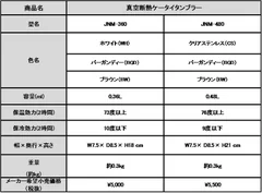 「真空断熱ケータイタンブラー」(JNM-360／480)製品概要表