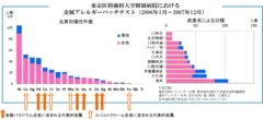 図2：金属アレルギー疾患と起因金属