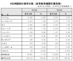 ASEAN諸国からの留学生数