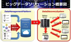 ビッグデータソリューション概要図