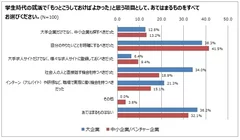 もっとこうしておけばよかったと思う項目