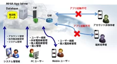 Mobile First Box(R)Accessの概要