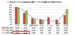 あなたがパートナーとのお泊りをした際に、パートナーに幻滅したことを教えてください。