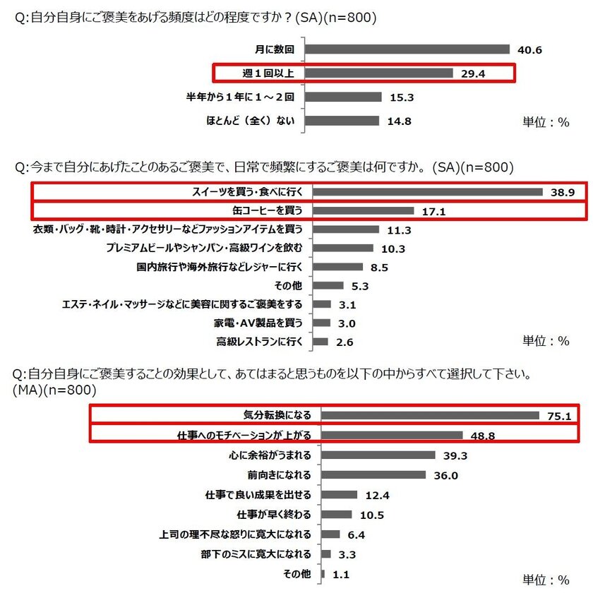 働く男女のご褒美実態(1)