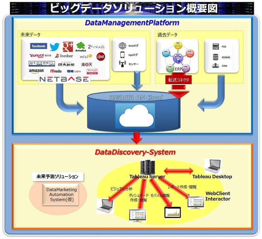 ビッグデータ体系図