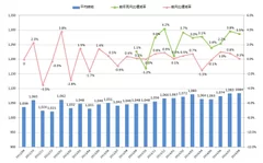 全国平均時給・増減率の推移